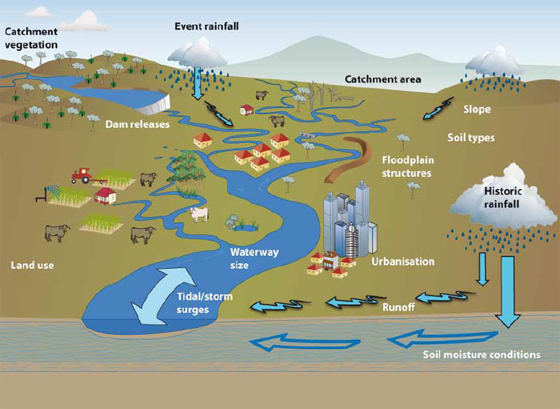 Contributing factors of floods, The State of Queensland Office of the Chief Scientist