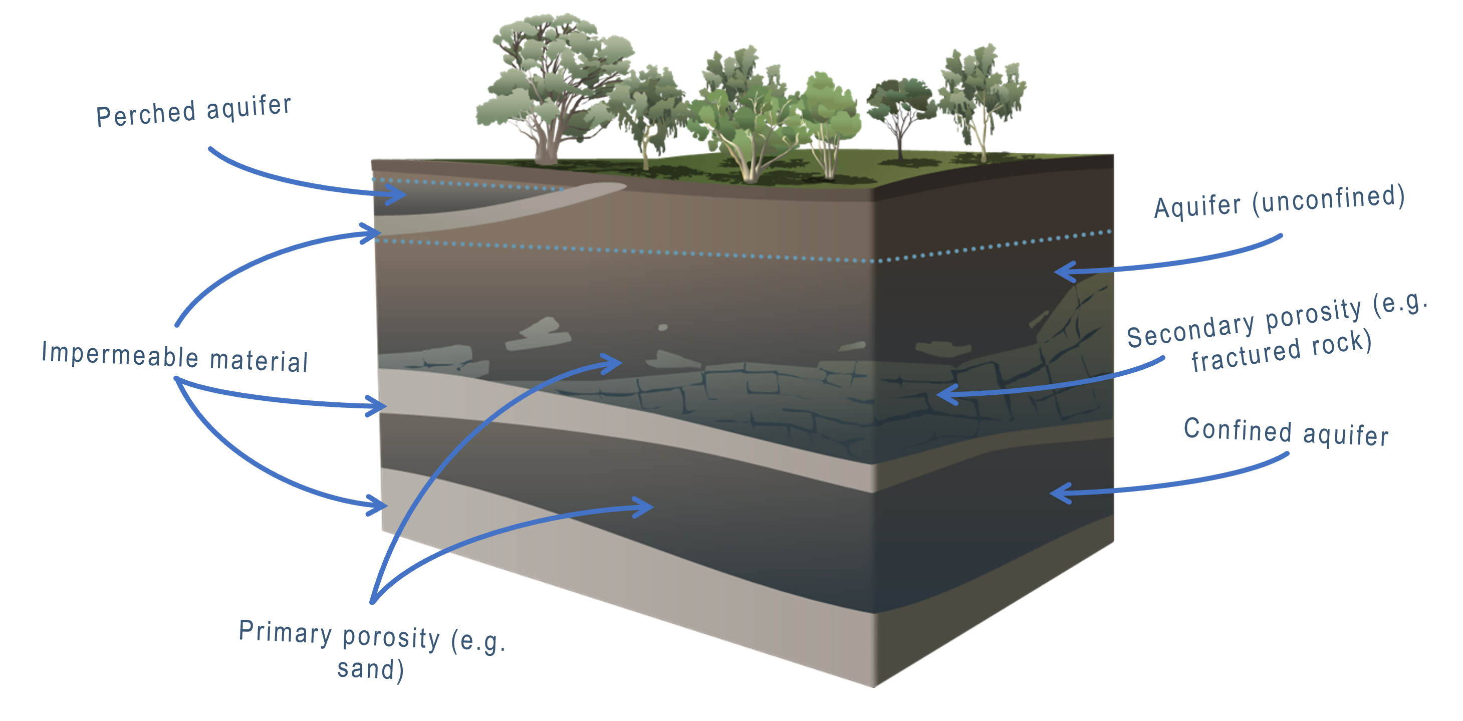 Summary of main aquifer features. By QLD Government