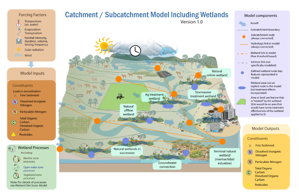 Catchment/Subcatcment Model including wetlands - Conceptual model by Lana Baskerville