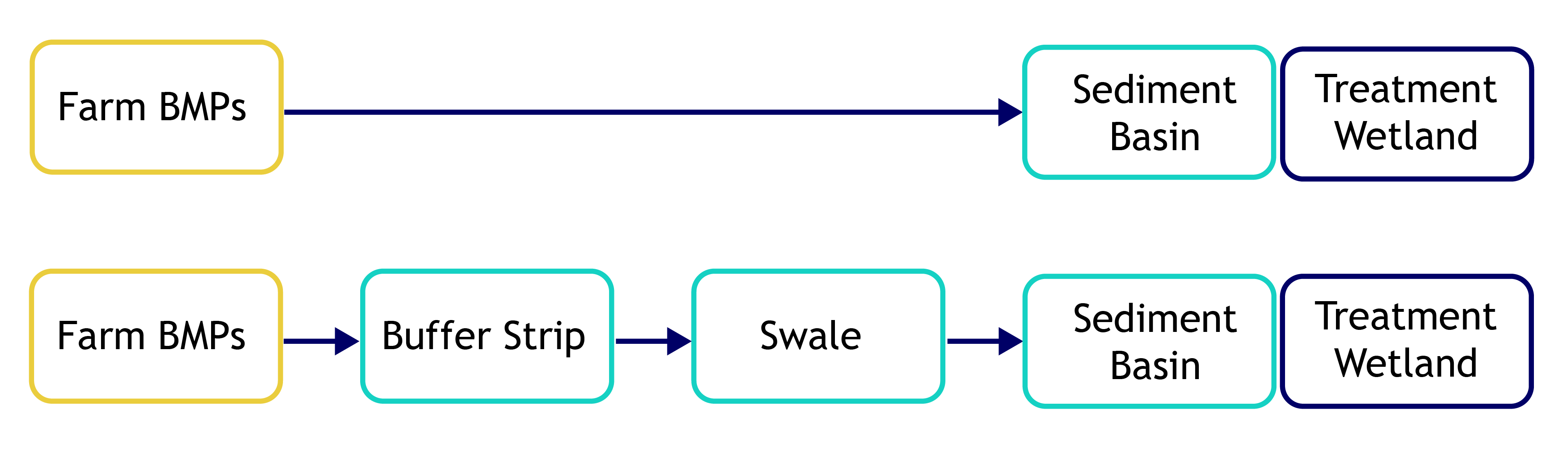 Possible locations of sediment basins in treatment trains for water quality improvement.