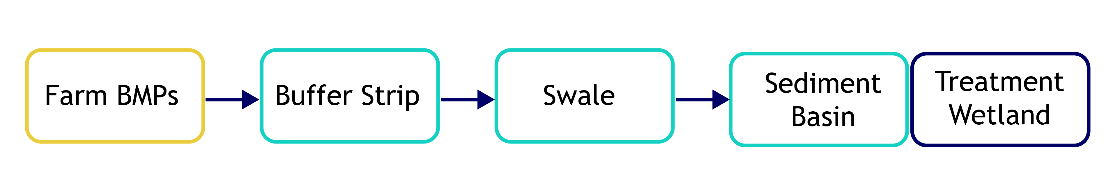 Example of a treatment train for agricultural water quality improvement, showing the location of a treatment wetland