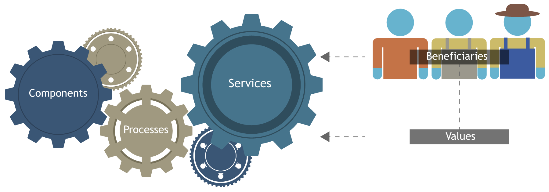 An illustration of the relationship between the ecological and the social parts of an ecosystem that underpin the Whole-of-System, Values-based framework. Image by Queensland Government